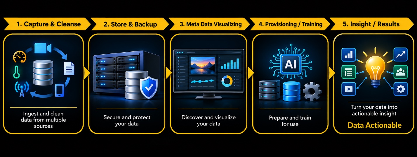 Five-stage data journey: 1. Capture & Cleanse, ingest and clean data from multiple sources; 2. Store & Backup, secure and protect your data; 3. Meta Data Visualizing, discover and visualize your data; 4. Provisioning / Training, prepare and train for use; 5. Insight / Results, turn your data into actionable insight.