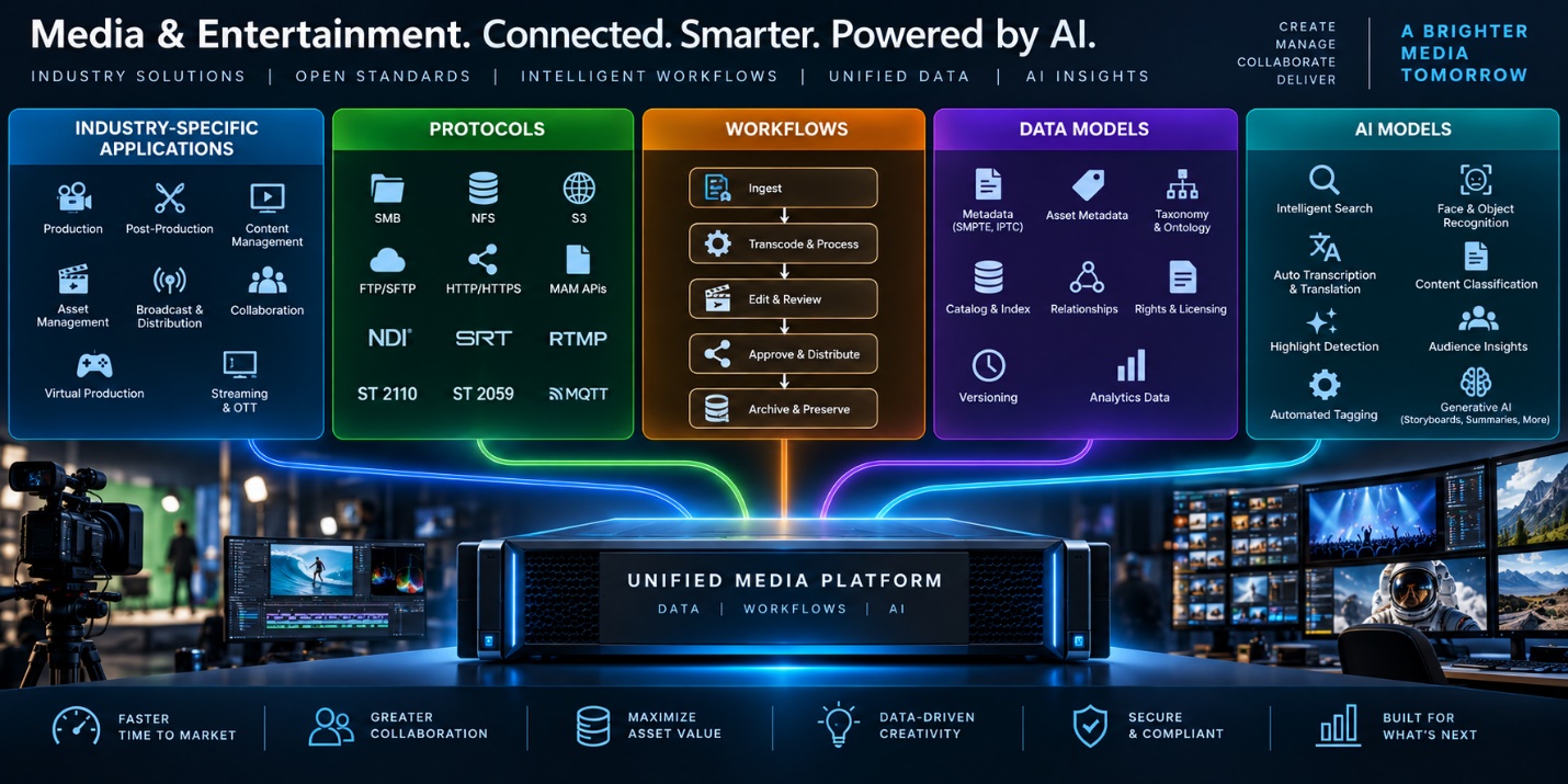 Media & Entertainment on a unified media platform: industry-specific applications, protocols including SMB, NFS, S3, NDI, SRT, RTMP, ST 2110 and MQTT, an ingest-to-archive workflow, media data models and AI models for intelligent search, transcription, tagging and audience insights.
